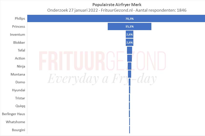 percentage-populairste-airfryer-merk