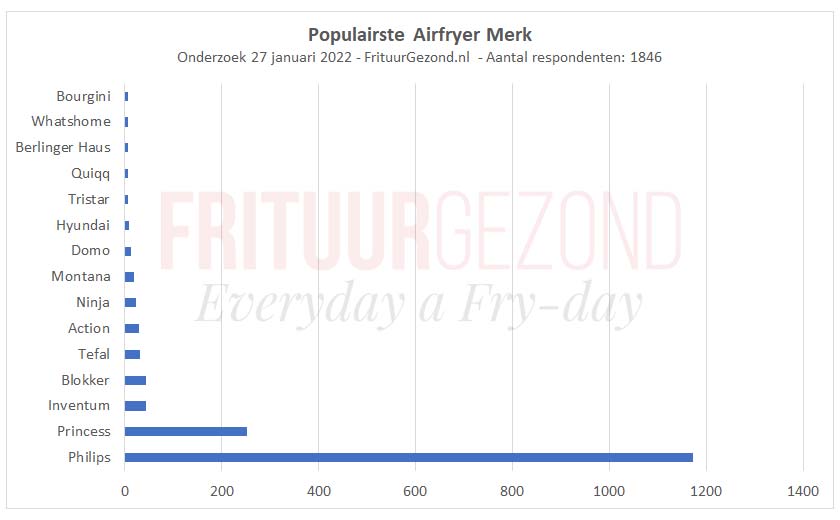 en Princess populairste Airfryer merken