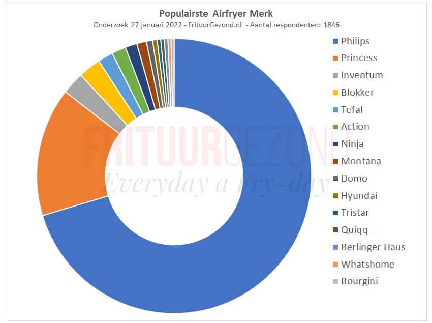 populairste-airfryer-merken-cirlkeldiagram