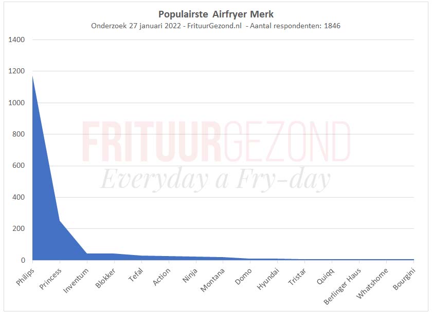 populairste-airfryer-merken-grafiek